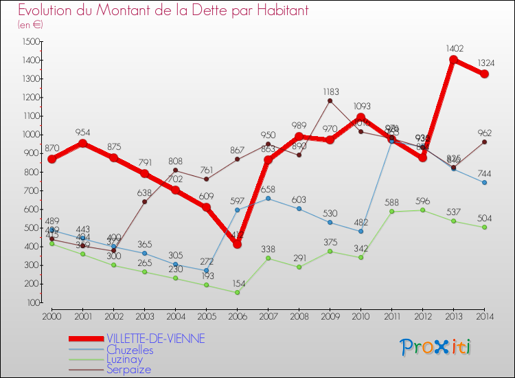 Evolution de la dette par habitant pour la commune de VILLETTE-DE-VIENNE et les communes proches de 2000 à 2014 Comparaison de la dette par habitant pour VILLETTE-DE-VIENNE et les communes voisines de 2000 à 2014