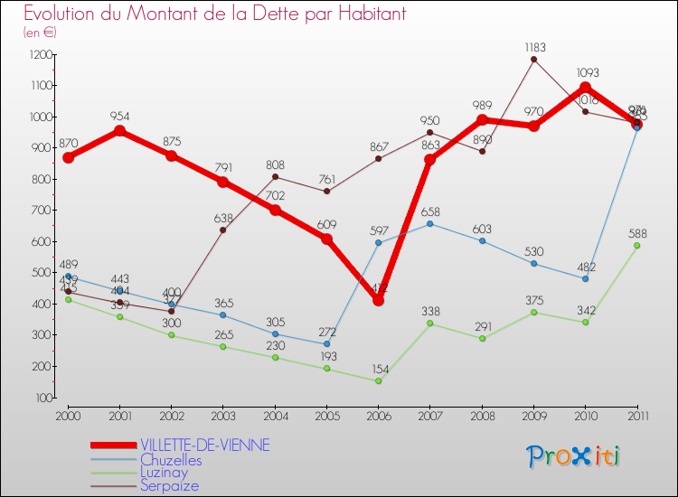 Evolution de la dette par habitant pour la commune de VILLETTE-DE-VIENNE et les communes proches Comparaison de la dette par habitant pour VILLETTE-DE-VIENNE et les communes voisines