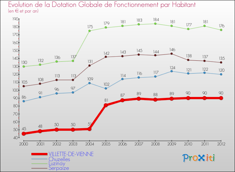 Evolution et montant de la dotation globale de fonctionnement par Habitant pour VILLETTE-DE-VIENNE et les communes proches Comparaison des dotations globales de fonctionnement par habitant pour VILLETTE-DE-VIENNE et les communes voisines