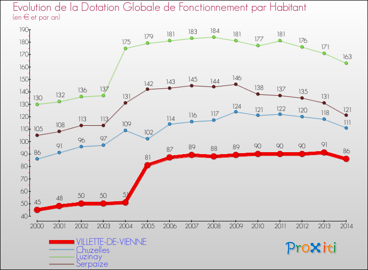 Evolution et montant de la dotation globale de fonctionnement par Habitant pour VILLETTE-DE-VIENNE et les communes proches de 2000 à 2014. Comparaison des dotations globales de fonctionnement par habitant pour VILLETTE-DE-VIENNE et les communes voisines de 2000 à 2014.