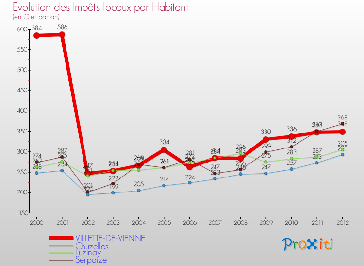 Evolution et montant des impôts locaux par Habitant pour VILLETTE-DE-VIENNE et les communes proches Comparaison des impôts locaux par habitant pour VILLETTE-DE-VIENNE et les communes voisines