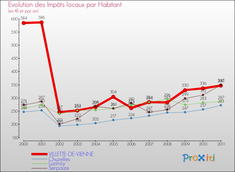 Evolution et montant des impôts locaux par Habitant pour VILLETTE-DE-VIENNE et les communes proches Comparaison des impôts locaux par habitant pour VILLETTE-DE-VIENNE et les communes voisines