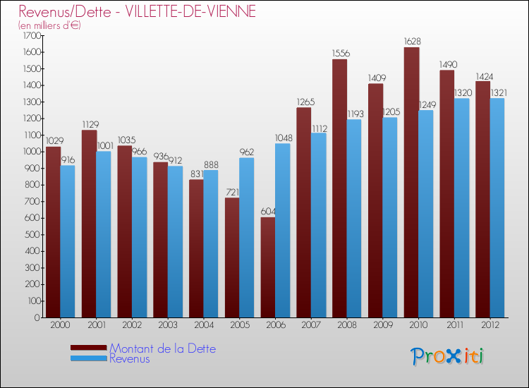 Evolution comparée de la dette et des revenus pour la commune de VILLETTE-DE-VIENNE de 2000 à 2012 Comparaison de la dette et des revenus pour VILLETTE-DE-VIENNE de 2000 à 2012