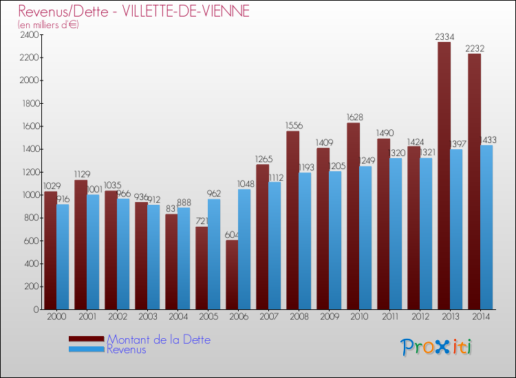 Evolution comparée de la dette et des revenus pour la commune de VILLETTE-DE-VIENNE de 2000 à 2014 Comparaison de la dette et des revenus pour VILLETTE-DE-VIENNE de 2000 à 2014