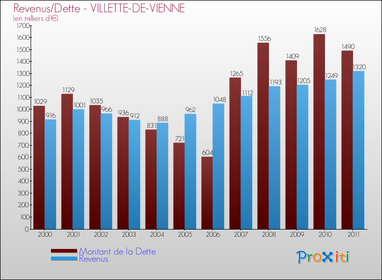 Evolution comparée de la dette et des revenus pour la commune de VILLETTE-DE-VIENNE de 2000 à 2011 Comparaison de la dette et des revenus pour VILLETTE-DE-VIENNE de 2000 à 2011