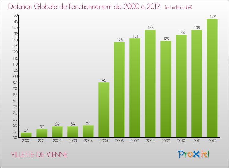 Evolution du montant de la Dotation Globale de Fonctionnement pour la commune de VILLETTE-DE-VIENNE de 2000 à 2012 Evolution du montant de la Dotation Globale de Fonctionnement pour VILLETTE-DE-VIENNE de 2000 à 2012