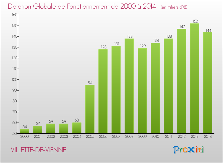 Evolution du montant de la Dotation Globale de Fonctionnement pour la commune de VILLETTE-DE-VIENNE de 2000 à 2014 Evolution du montant de la Dotation Globale de Fonctionnement pour VILLETTE-DE-VIENNE de 2000 à 2014