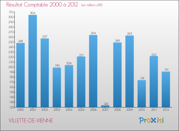 Evolution du résultat comptable pour la commune de VILLETTE-DE-VIENNE de 2000 à 2012 Evolution du résultat comptable pour VILLETTE-DE-VIENNE de 2000 à 2012