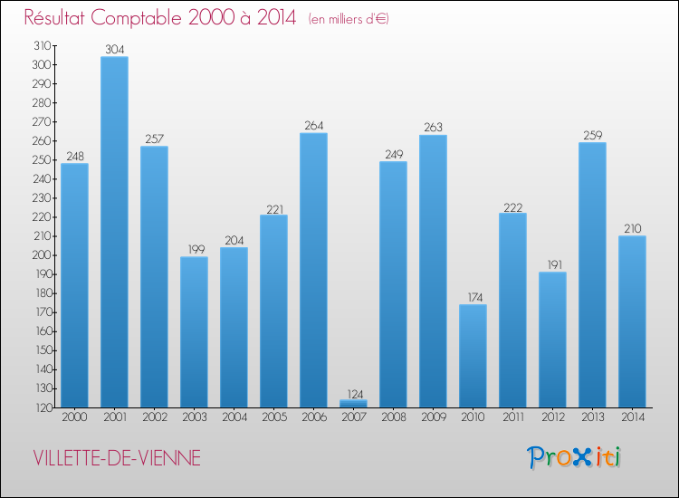 Evolution du résultat comptable pour la commune de VILLETTE-DE-VIENNE de 2000 à 2014 Evolution du résultat comptable pour VILLETTE-DE-VIENNE de 2000 à 2014