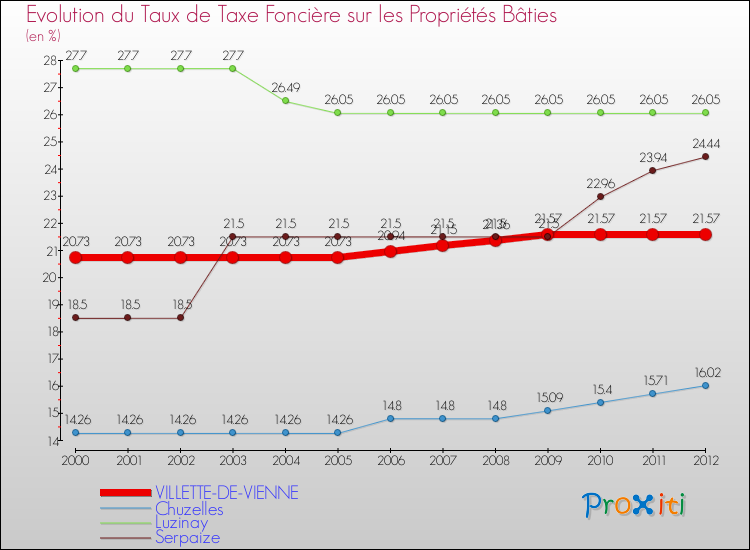 Evolution du taux de la taxe foncière sur le bati pour VILLETTE-DE-VIENNE et les communes proches de 2000 à 2012 Comparaison des taux de taxe foncière sur le bati pour VILLETTE-DE-VIENNE et les communes voisines de 2000 à 2012