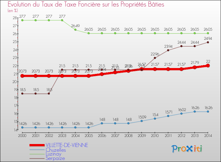 Evolution du taux de la taxe foncière sur le bati pour VILLETTE-DE-VIENNE et les communes proches de 2000 à 2014 Comparaison des taux de taxe foncière sur le bati pour VILLETTE-DE-VIENNE et les communes voisines de 2000 à 2014