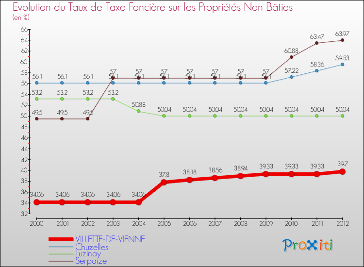 Evolution du taux de la taxe foncière sur les immeubles et terrains non batis pour VILLETTE-DE-VIENNE et les communes proches de 2000 à 2012 Comparaison des taux de la taxe foncière sur les immeubles et terrains non batis pour VILLETTE-DE-VIENNE et les communes voisines de 2000 à 2012
