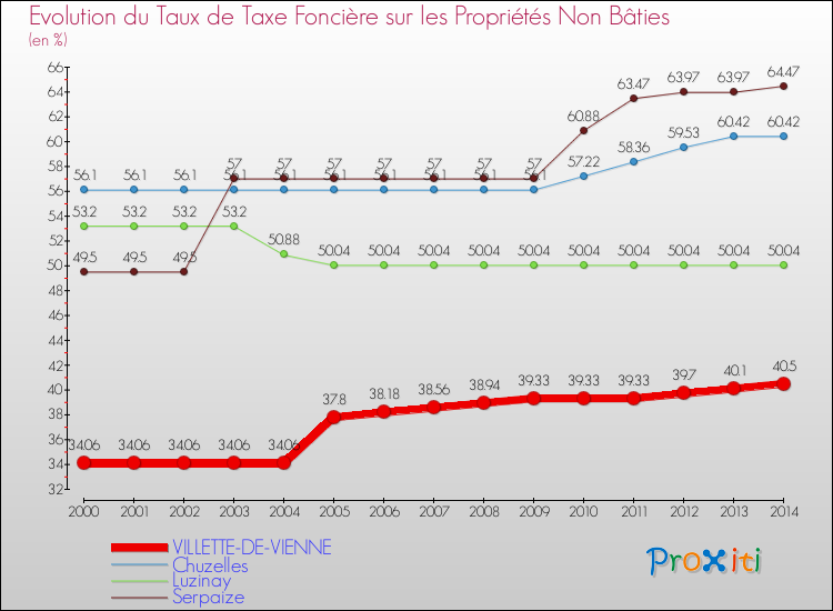Evolution du taux de la taxe foncière sur les immeubles et terrains non batis pour VILLETTE-DE-VIENNE et les communes proches de 2000 à 2014 Comparaison des taux de la taxe foncière sur les immeubles et terrains non batis pour VILLETTE-DE-VIENNE et les communes voisines de 2000 à 2014
