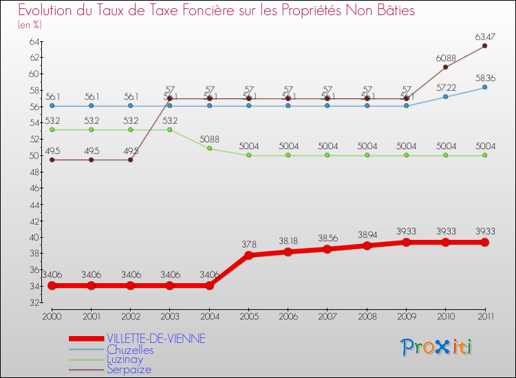 Evolution du taux de la taxe foncière sur les immeubles et terrains non batis pour VILLETTE-DE-VIENNE et les communes proches Comparaison des taux de la taxe foncière sur les immeubles et terrains non batis pour VILLETTE-DE-VIENNE et les communes voisines