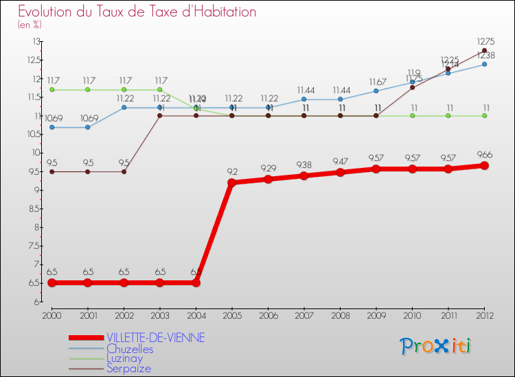 Evolution du taux de la taxe d'habitation pour VILLETTE-DE-VIENNE et les communes proches Comparaison des taux de la taxe d'habitation pour VILLETTE-DE-VIENNE et les communes voisines