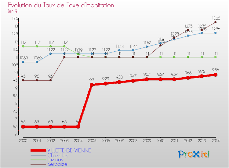 Evolution du taux de la taxe d'habitation pour VILLETTE-DE-VIENNE et les communes proches de 2000 à 2014 Comparaison des taux de la taxe d'habitation pour VILLETTE-DE-VIENNE et les communes voisines de 2000 à 2014