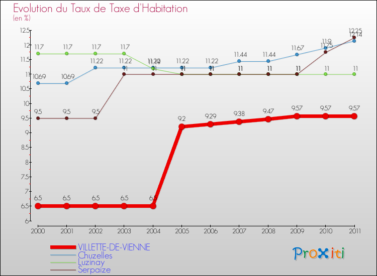 Evolution du taux de la taxe d'habitation pour VILLETTE-DE-VIENNE et les communes proches Comparaison des taux de la taxe d'habitation pour VILLETTE-DE-VIENNE et les communes voisines