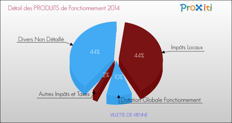 Décomposition du Budget de Fonctionnement 2014 de la commune de VILLETTE-DE-VIENNE Budget de Fonctionnement 2014 pour la commune de VILLETTE-DE-VIENNE