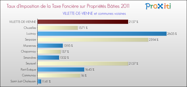 Taux d'imposition de la taxe foncière sur le bati 2011 pour VILLETTE-DE-VIENNE et les communes proches Comparaison des taux d'imposition de la taxe foncière sur le bati 2011 pour VILLETTE-DE-VIENNE et les communes voisines