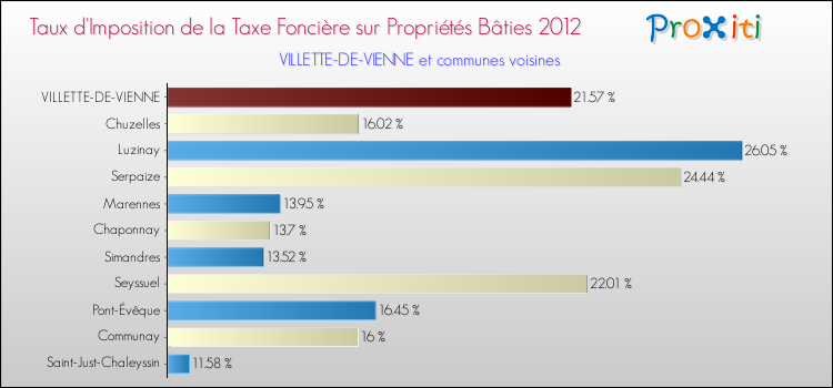 Taux d'imposition de la taxe foncière sur le bati 2012 pour VILLETTE-DE-VIENNE et les communes proches Comparaison des taux d'imposition de la taxe foncière sur le bati 2012 pour VILLETTE-DE-VIENNE et les communes voisines