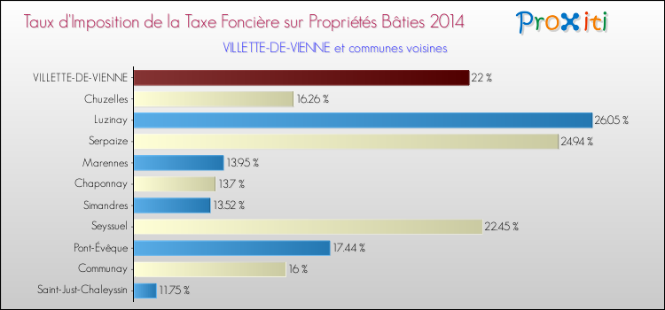 Taux d'imposition de la taxe foncière sur le bati 2014 pour VILLETTE-DE-VIENNE et les communes proches Comparaison des taux d'imposition de la taxe foncière sur le bati 2014 pour VILLETTE-DE-VIENNE et les communes voisines