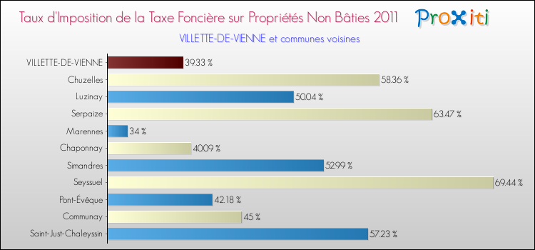 Taux d'imposition de la taxe foncière sur les immeubles et terrains non batis 2011 pour VILLETTE-DE-VIENNE et les communes proches Comparaison des taux d'imposition de la taxe foncière sur les immeubles et terrains non batis 2011 pour VILLETTE-DE-VIENNE et les communes voisines
