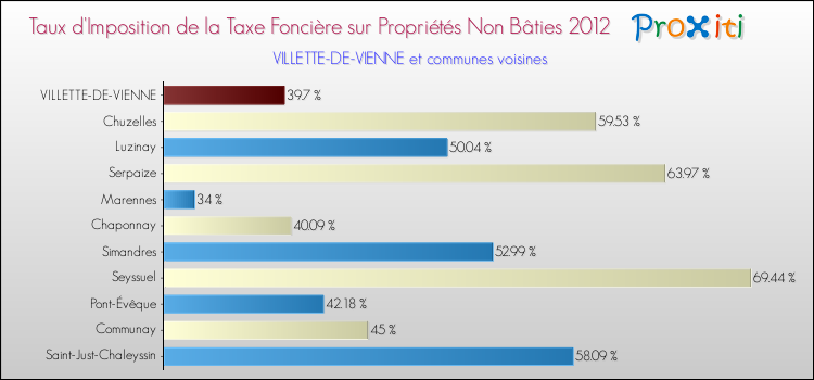 Taux d'imposition de la taxe foncière sur les immeubles et terrains non batis 2012 pour VILLETTE-DE-VIENNE et les communes proches Comparaison des taux d'imposition de la taxe foncière sur les immeubles et terrains non batis 2012 pour VILLETTE-DE-VIENNE et les communes voisines