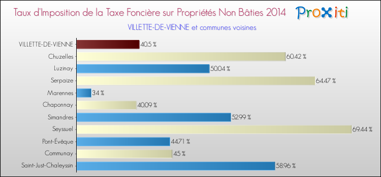 Taux d'imposition de la taxe foncière sur les immeubles et terrains non batis 2014 pour VILLETTE-DE-VIENNE et les communes proches Comparaison des taux d'imposition de la taxe foncière sur les immeubles et terrains non batis 2014 pour VILLETTE-DE-VIENNE et les communes voisines