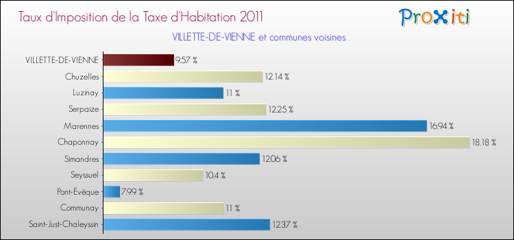 Taux d'imposition de la taxe d'habitation 2011 pour VILLETTE-DE-VIENNE et les communes proches Comparaison des taux d'imposition de la taxe d'habitation 2011 pour VILLETTE-DE-VIENNE et les communes voisines