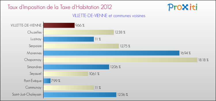 Taux d'imposition de la taxe d'habitation 2012 pour VILLETTE-DE-VIENNE et les communes proches Comparaison des taux d'imposition de la taxe d'habitation 2012 pour VILLETTE-DE-VIENNE et les communes voisines