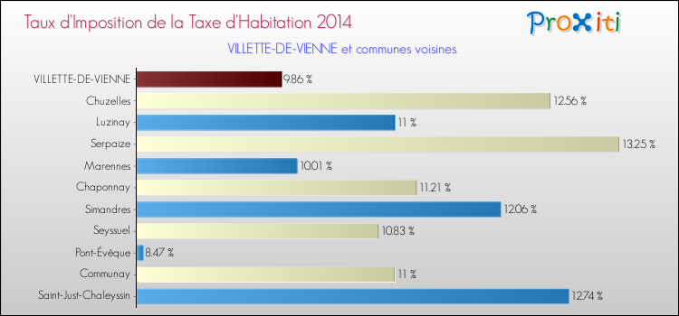 Taux d'imposition de la taxe d'habitation 2014 pour VILLETTE-DE-VIENNE et les communes proches Comparaison des taux d'imposition de la taxe d'habitation 2014 pour VILLETTE-DE-VIENNE et les communes voisines