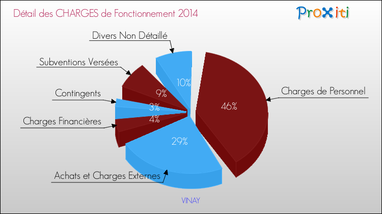 Décomposition des Charges de Fonctionnement 2014 de la commune de VINAY Charges de Fonctionnement 2014 pour la commune de VINAY