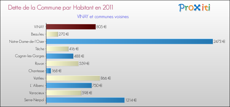 Dette par habitant de la commune en 2011 pour VINAY et les communes proches Comparaison de la dette par habitant de la commune en 2011 pour VINAY et les communes voisines
