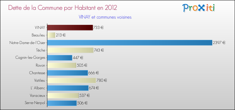 Dette par habitant de la commune en 2012 pour VINAY et les communes proches Comparaison de la dette par habitant de la commune en 2012 pour VINAY et les communes voisines