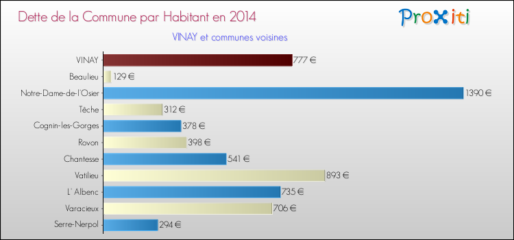 Dette par habitant de la commune en 2014 pour VINAY et les communes proches Comparaison de la dette par habitant de la commune en 2014 pour VINAY et les communes voisines