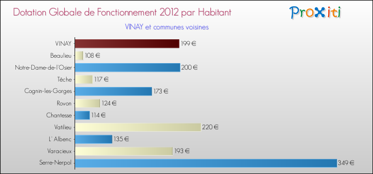 Montant des dotations globales de fonctionnement DGF par Habitant pour VINAY et les communes proches Comparaison des des dotations globales de fonctionnement DGF par habitant pour VINAY et les communes voisines