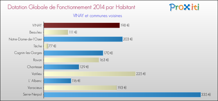Montant des dotations globales de fonctionnement DGF par Habitant pour VINAY et les communes proches en 2014. Comparaison des des dotations globales de fonctionnement DGF par habitant pour VINAY et les communes voisines en 2014.