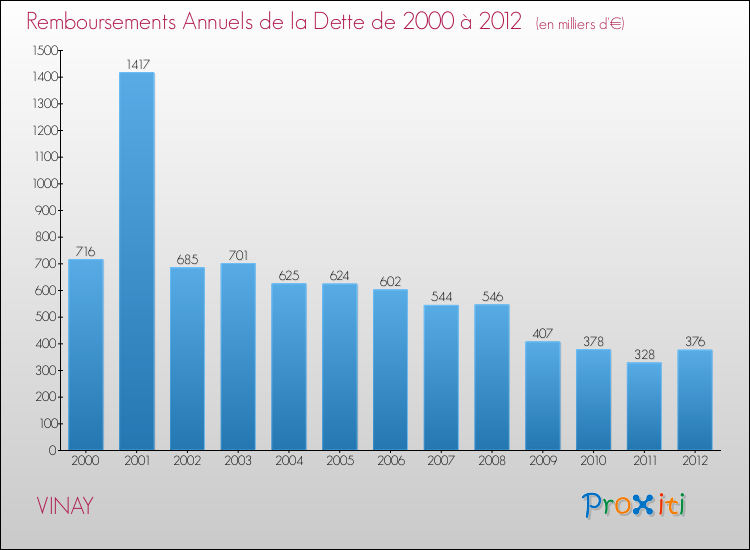 Evolution de l'annuité de la dette pour la commune de VINAY de 2000 à 2012 Annuités de la dette pour VINAY de 2000 à 2012