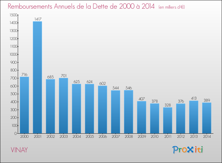 Evolution de l'annuité de la dette pour la commune de VINAY de 2000 à 2014 Annuités de la dette pour VINAY de 2000 à 2014
