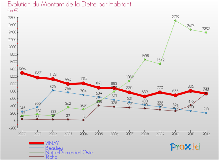 Evolution de la dette par habitant pour la commune de VINAY et les communes proches de 2000 à 2012 Comparaison de la dette par habitant pour VINAY et les communes voisines de 2000 à 2012