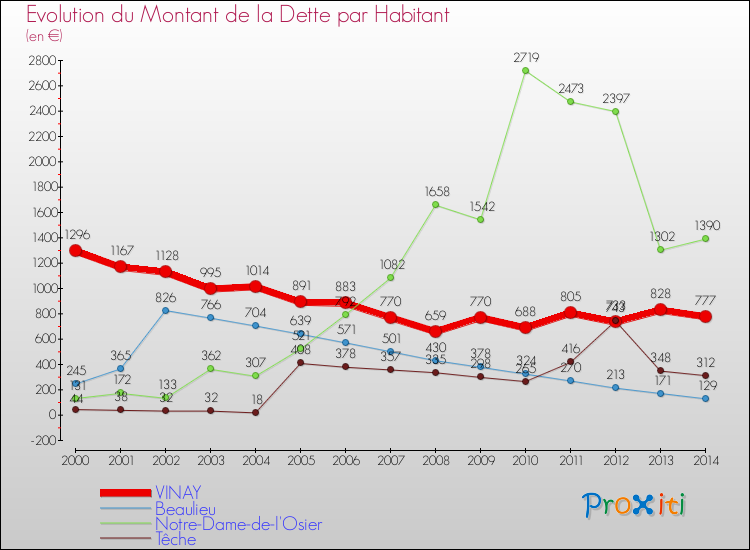 Evolution de la dette par habitant pour la commune de VINAY et les communes proches de 2000 à 2014 Comparaison de la dette par habitant pour VINAY et les communes voisines de 2000 à 2014