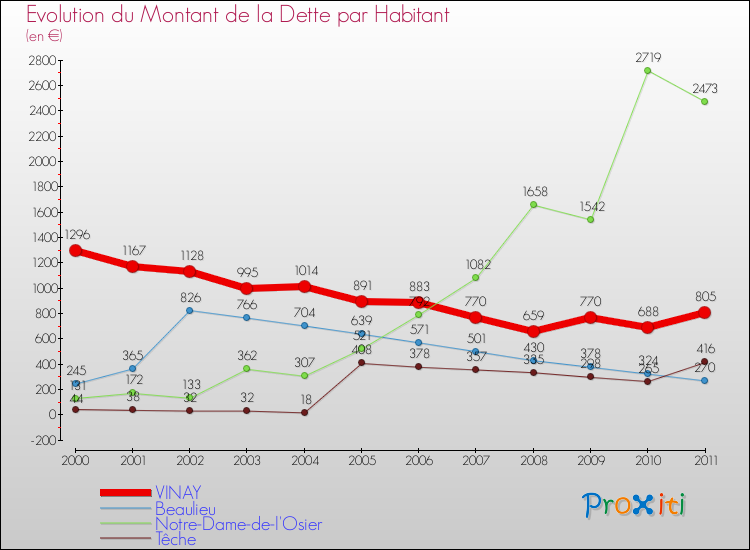 Evolution de la dette par habitant pour la commune de VINAY et les communes proches Comparaison de la dette par habitant pour VINAY et les communes voisines