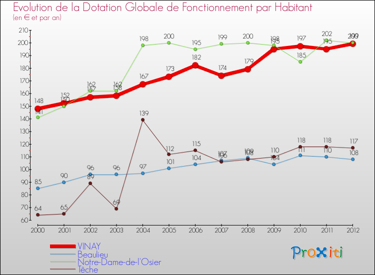 Evolution et montant de la dotation globale de fonctionnement par Habitant pour VINAY et les communes proches Comparaison des dotations globales de fonctionnement par habitant pour VINAY et les communes voisines