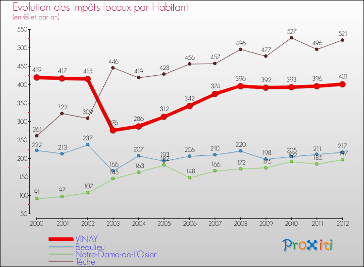 Evolution et montant des impôts locaux par Habitant pour VINAY et les communes proches Comparaison des impôts locaux par habitant pour VINAY et les communes voisines
