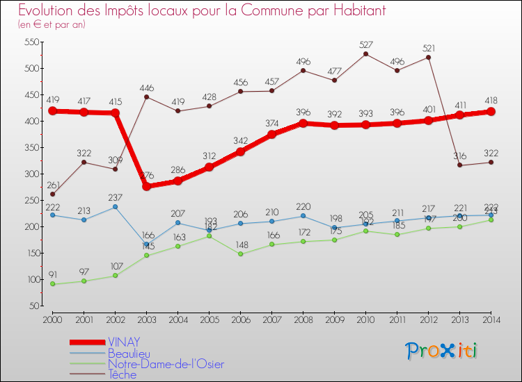 Evolution et montant des impôts locaux par Habitant pour VINAY et les communes proches de 2000 à 2014 Comparaison des impôts locaux par habitant pour VINAY et les communes voisines de 2000 à 2014