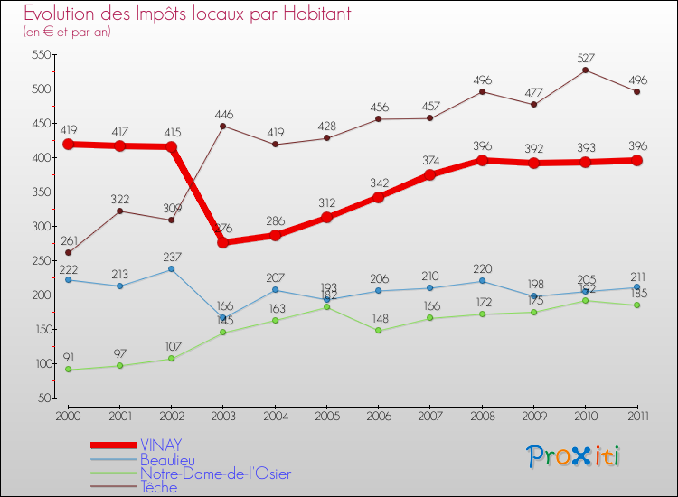 Evolution et montant des impôts locaux par Habitant pour VINAY et les communes proches Comparaison des impôts locaux par habitant pour VINAY et les communes voisines