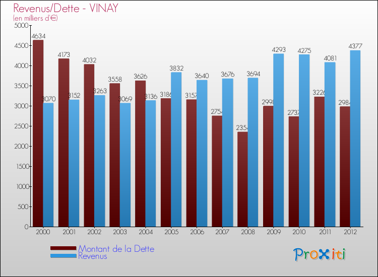 Evolution comparée de la dette et des revenus pour la commune de VINAY de 2000 à 2012 Comparaison de la dette et des revenus pour VINAY de 2000 à 2012