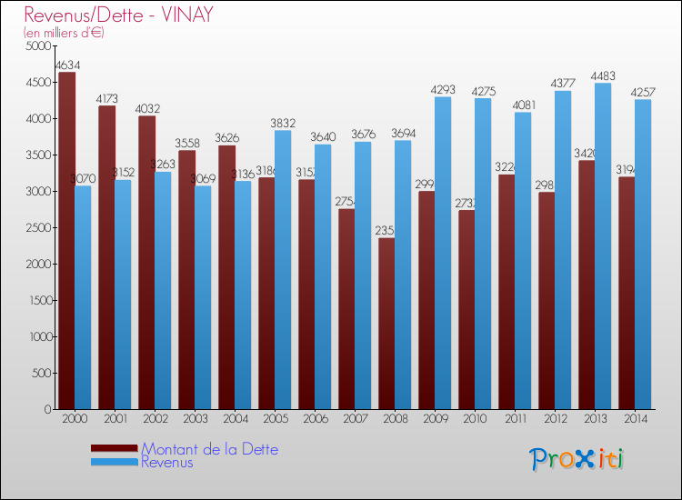 Evolution comparée de la dette et des revenus pour la commune de VINAY de 2000 à 2014 Comparaison de la dette et des revenus pour VINAY de 2000 à 2014