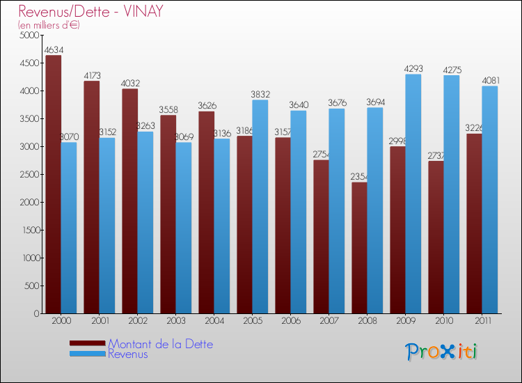 Evolution comparée de la dette et des revenus pour la commune de VINAY de 2000 à 2011 Comparaison de la dette et des revenus pour VINAY de 2000 à 2011