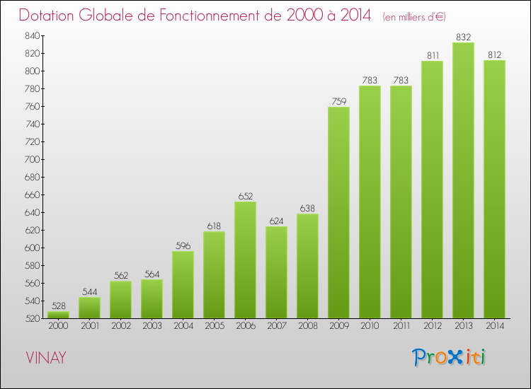 Evolution du montant de la Dotation Globale de Fonctionnement pour la commune de VINAY de 2000 à 2014 Evolution du montant de la Dotation Globale de Fonctionnement pour VINAY de 2000 à 2014